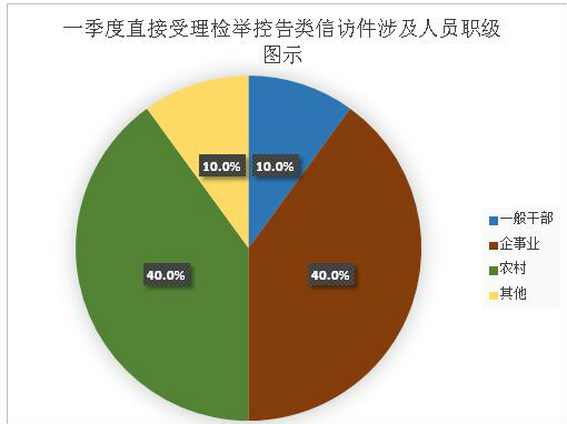 績溪一季度受理群眾來信來訪舉報29件