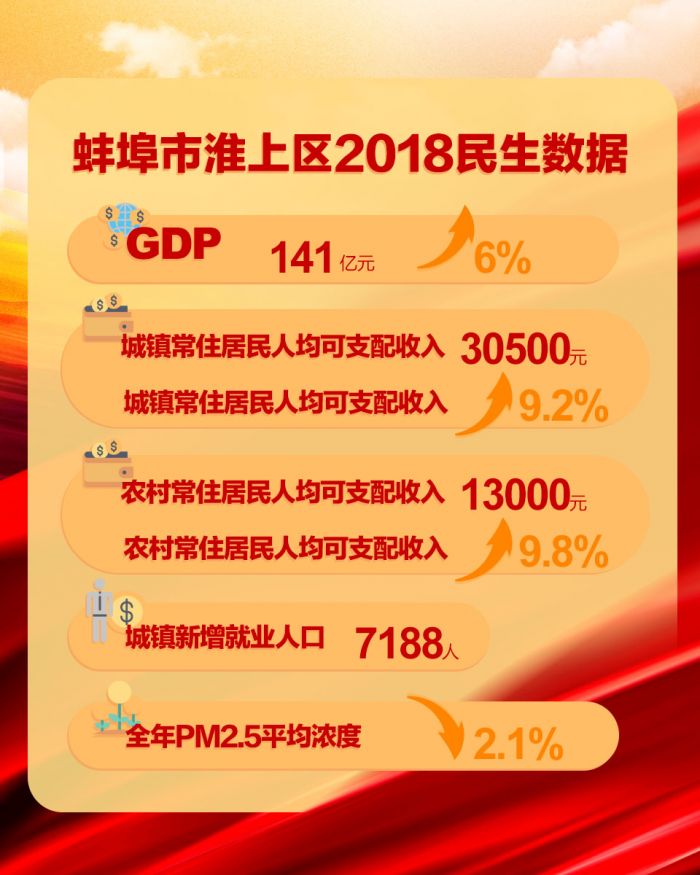 蚌埠市淮上區2018民生數據