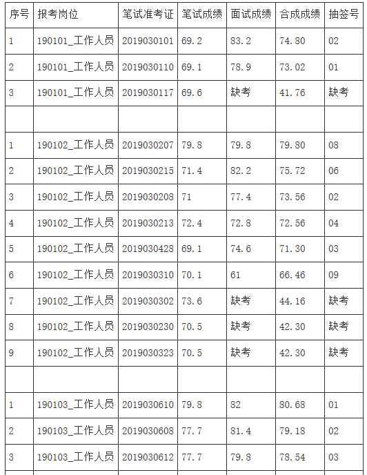 肥西縣2019年部分縣直單位公開招聘工作人員合成成績(jī)公示 