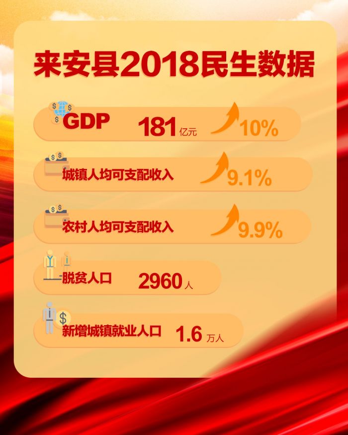 滁州市來安縣2018民生數據