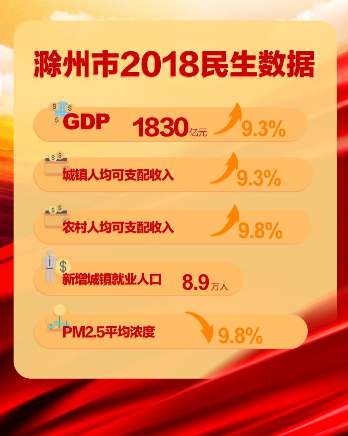 <p>滁州市2018民生數據</p>
