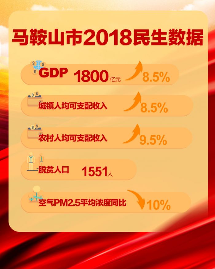 馬鞍山市2018民生數(shù)據(jù)