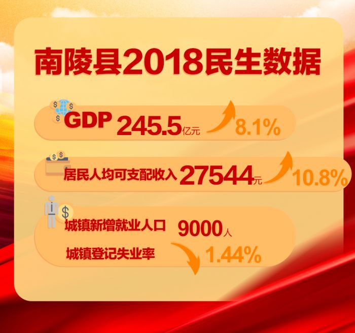 蕪湖市南陵縣2018民生數(shù)據(jù)