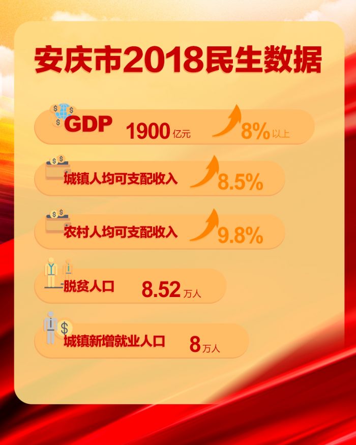 安慶市2018民生報告