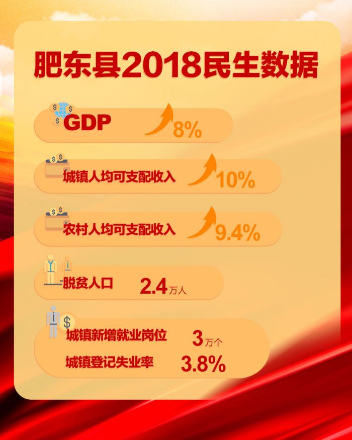 合肥市肥東縣2018民生數據