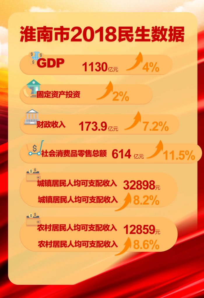 淮南市2018民生報(bào)告