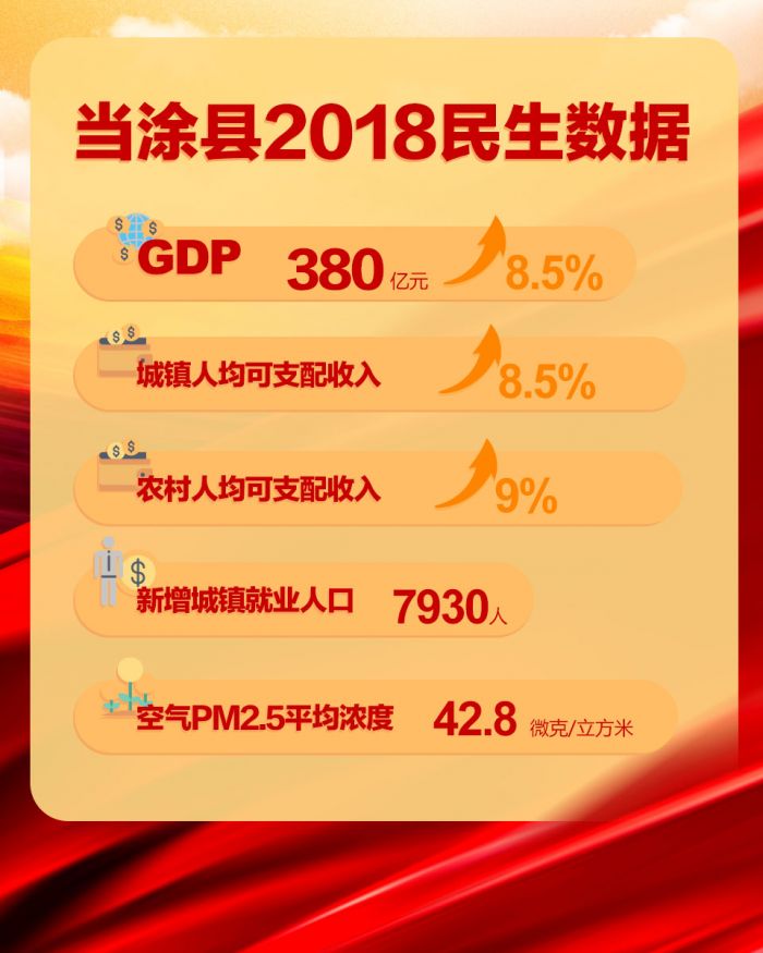 馬鞍山市當(dāng)涂縣2018民生數(shù)據(jù)