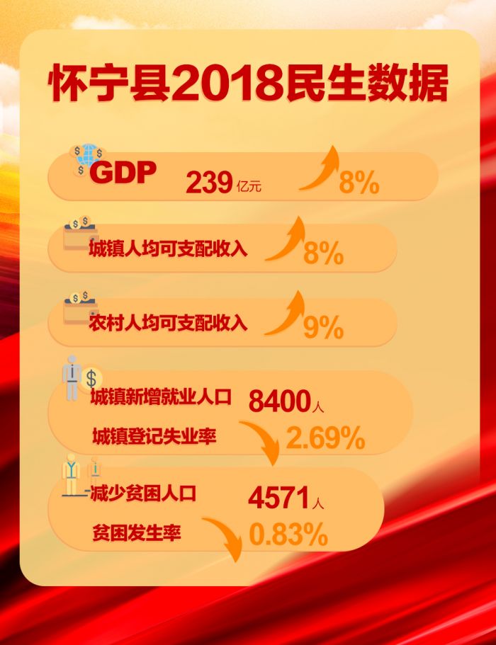 安慶市懷寧縣2018民生報告