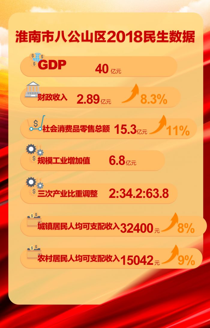 淮南市八公山區(qū)2018民生報(bào)告