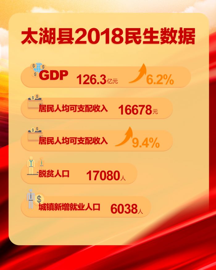 安慶市太湖縣2018民生報告