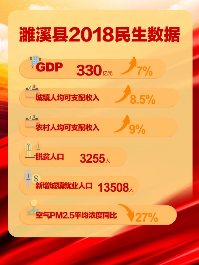 淮北市濉溪縣2018民生數據