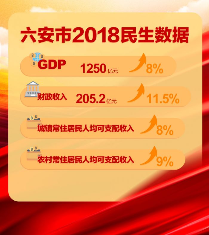 六安市2018民生報告