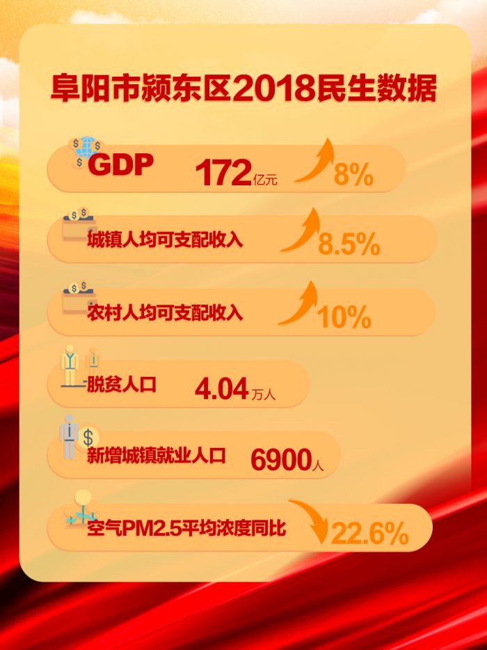 阜陽市潁東區(qū)2018民生數(shù)據(jù)