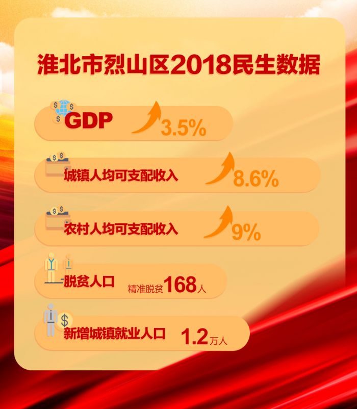 淮北市烈山區2018民生數據