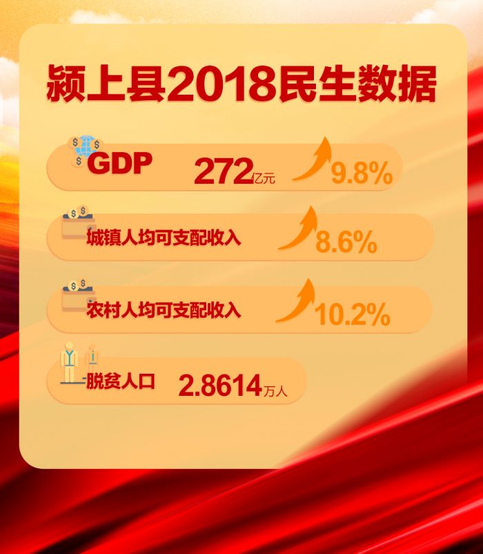 阜陽市潁上縣2018民生數(shù)據(jù)