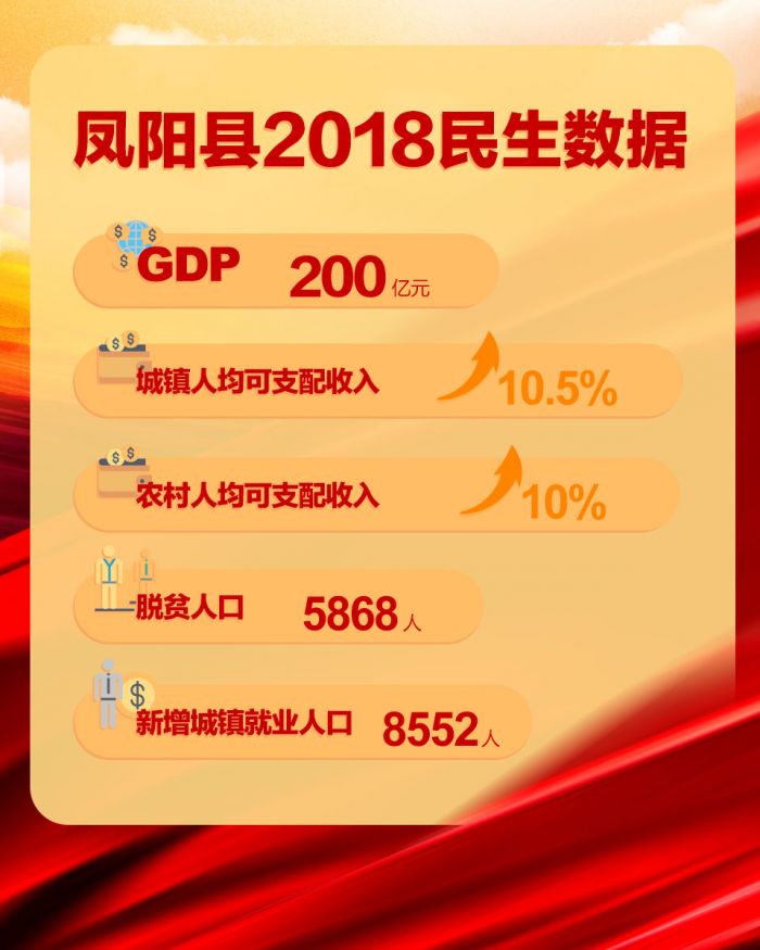 滁州市鳳陽縣2018民生數據