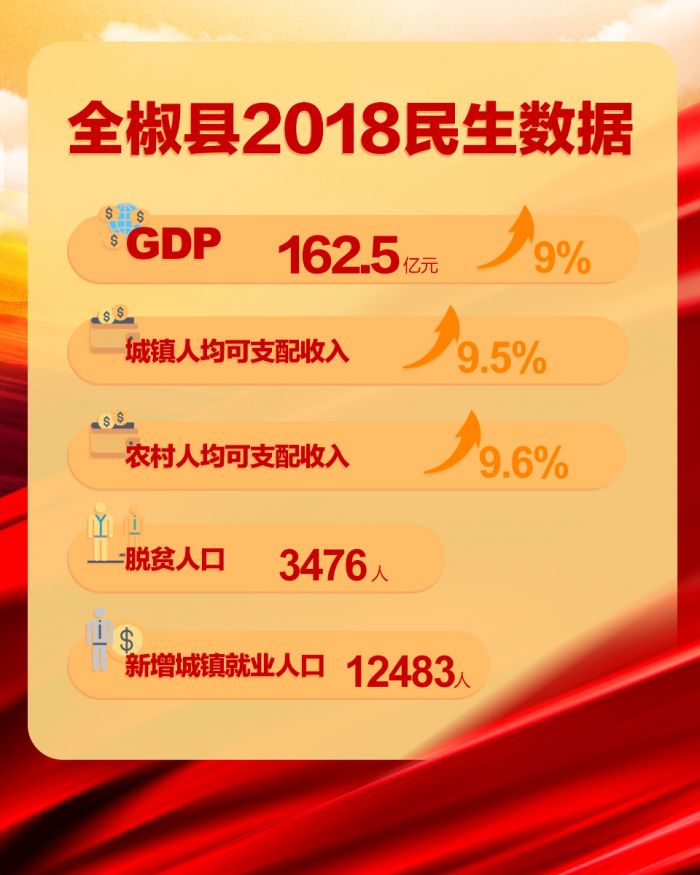 滁州市全椒縣2018民生數據
