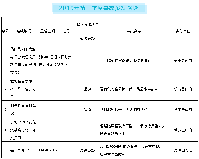 亳州交警曝光2019年第一季度事故多發路段 