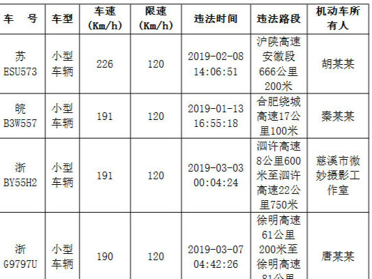3個月違法232次 安徽交警發布一季度“超速王”“違法王”