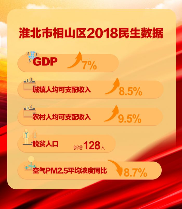 淮北市相山區2018民生數據