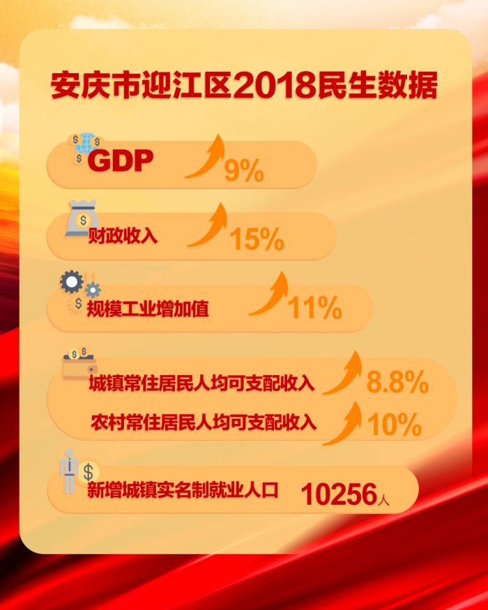 安慶市迎江區2018民生數據