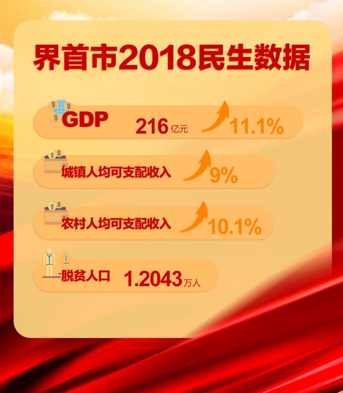 阜陽市界首市2018民生報告