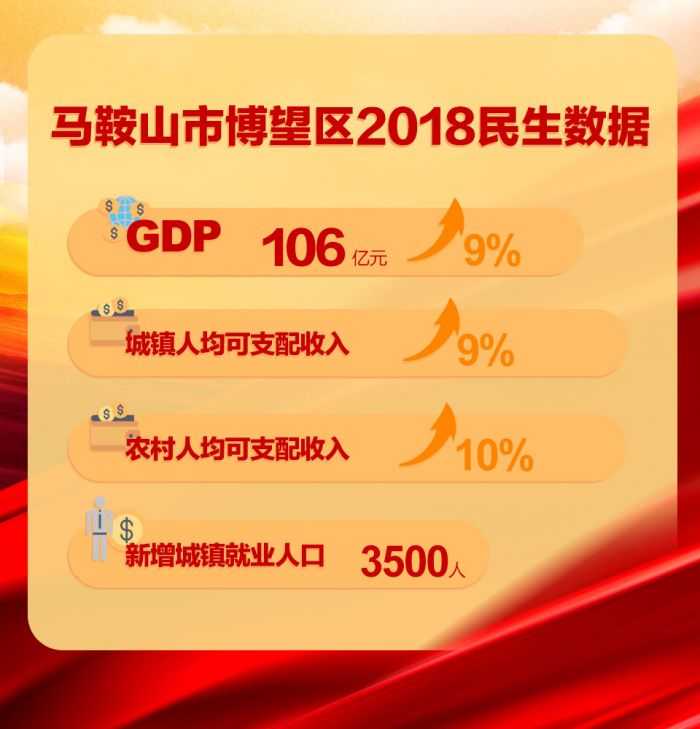 馬鞍山市博望區(qū)2018民生數(shù)據(jù)