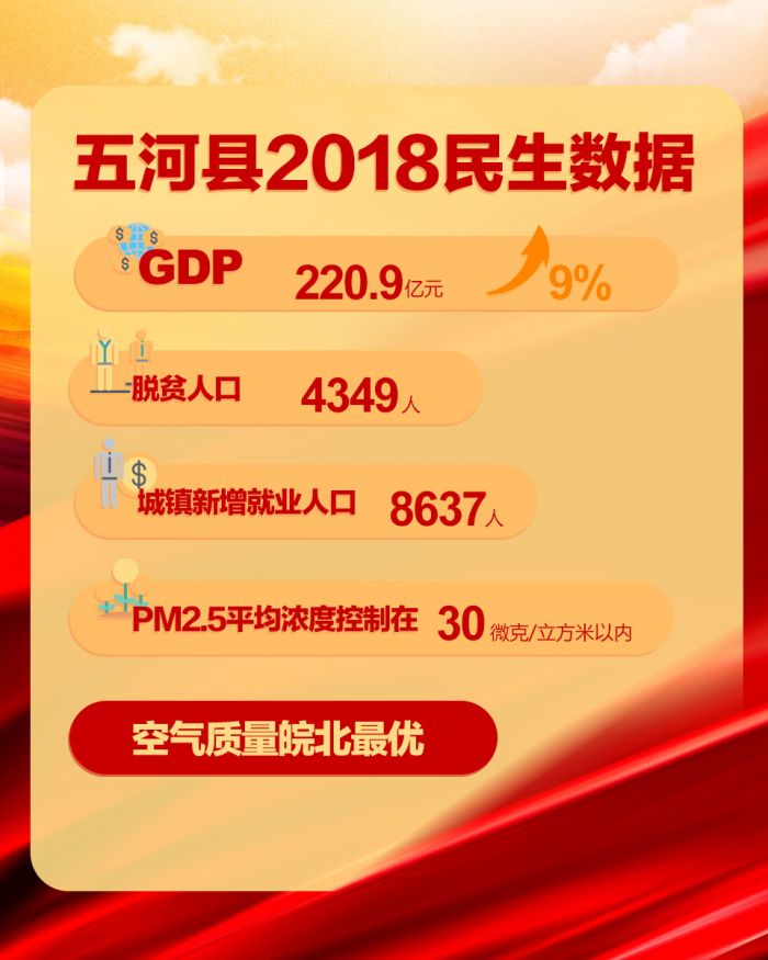 蚌埠市五河縣2018民生數據