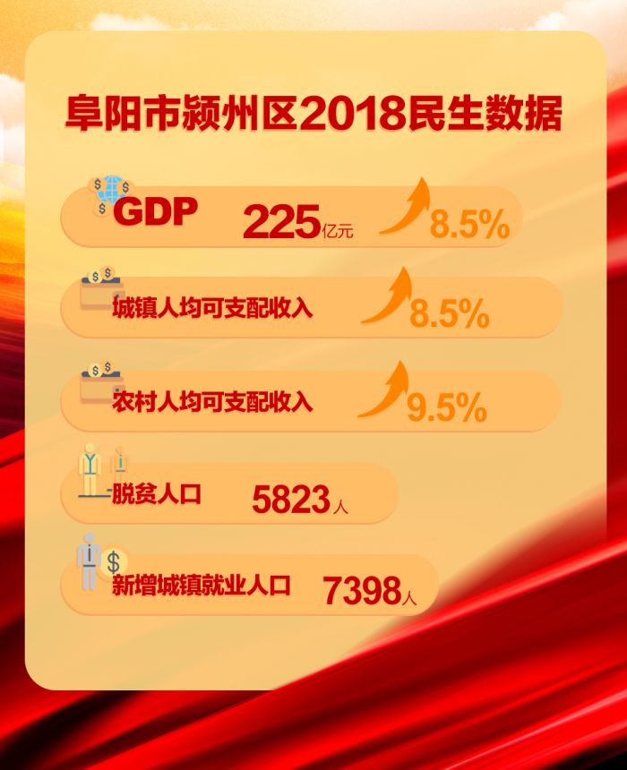 阜陽市潁州區(qū)2018民生數(shù)據(jù)