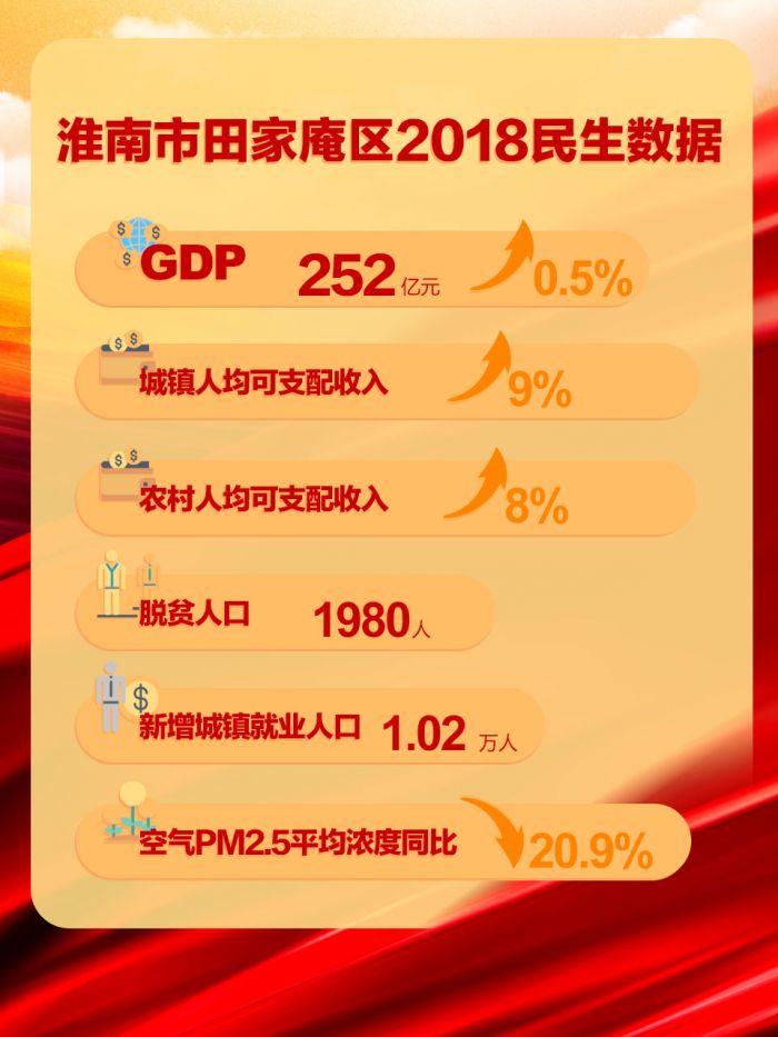 淮南市田家庵區(qū)2018民生數(shù)據(jù)