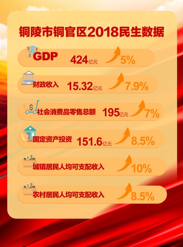 銅陵市銅官區(qū)2018民生報告
