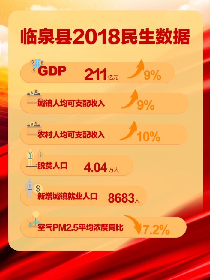 阜陽市臨泉縣2018民生數(shù)據(jù)