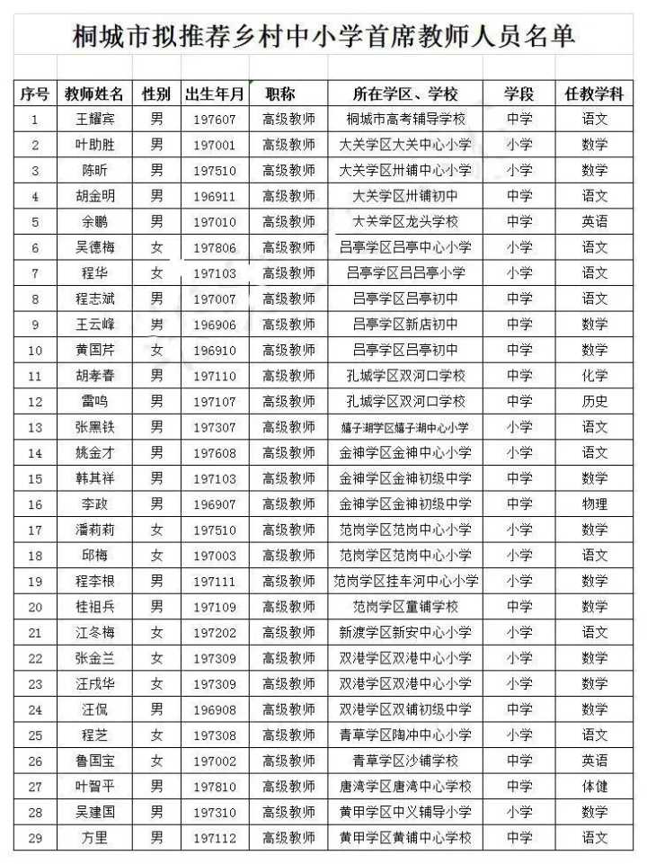 桐城市擬推薦王耀賓等29人為鄉(xiāng)村中小學(xué)首席教師