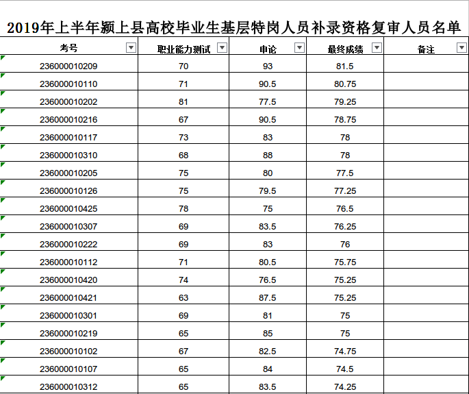 2019年上半年潁上縣高校畢業生基層特崗人員補錄資格復審人員名單公布