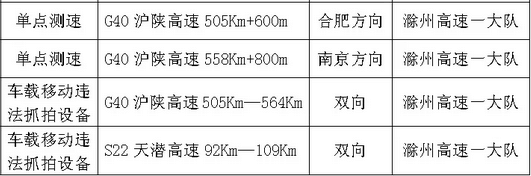 5月13日，高速滁州段這4處新增測速點正式啟用 