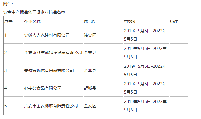 六安市這5家單位被核準(zhǔn)為安全生產(chǎn)標(biāo)準(zhǔn)化三級(jí)企業(yè)  