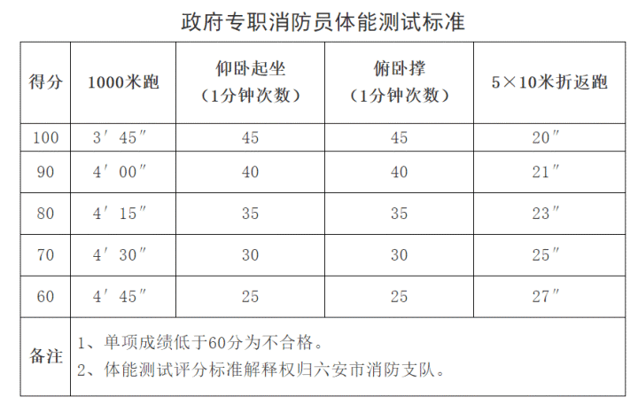 2019年六安市消防支隊招聘政府專職消防員50名