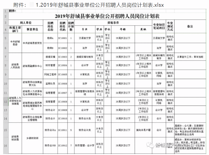 2019年舒城縣事業單位公開招聘工作人員80名