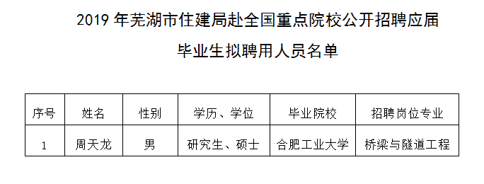 蕪湖市住建局赴全國重點(diǎn)院校公開招聘應(yīng)屆畢業(yè)生擬聘用人員公示
