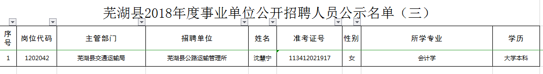蕪湖縣事業單位公開招聘一工作人員公示