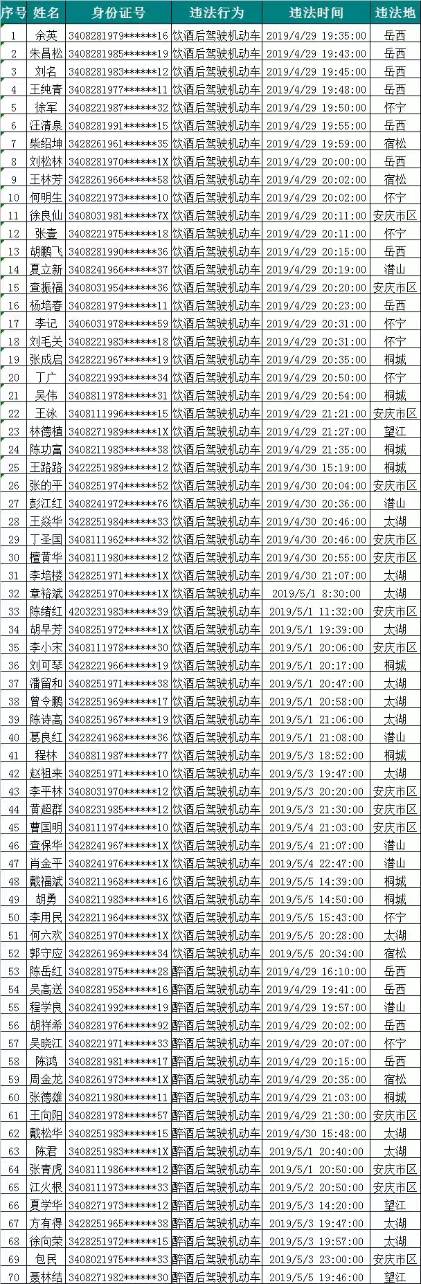 安慶交警實名曝光一批酒駕人員名單 