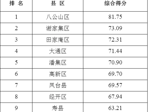 淮南發布創建全國文明城市工作月度測評公告