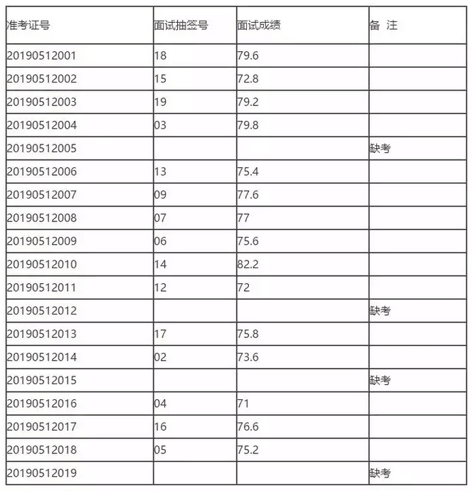 全椒縣退役軍人服務管理中心選調工作人員面試成績公布 