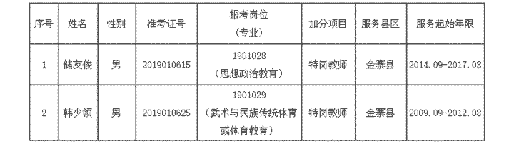 安徽金寨技師學院（金寨職業學校）教師招聘服務基層項目人員加分公示