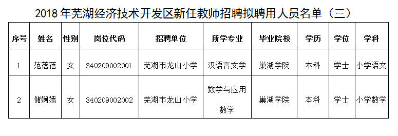 蕪湖經濟技術開發區新任教師招聘擬聘用人員名單公布 