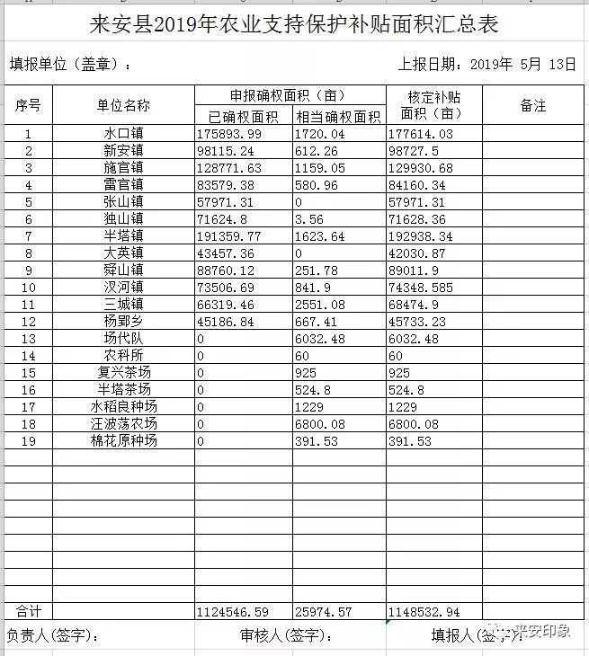 來安縣各鄉鎮2019年農業支持保護補貼面積公示 