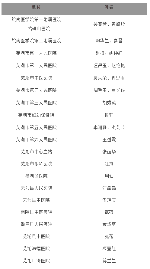 蕪湖市這27名“最美護(hù)士”擬獲表彰 