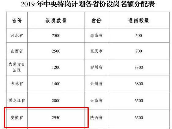 2019年全國計劃招聘特崗教師10萬名  安徽2950名