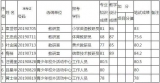 來安縣教體局擬選調人員名單公布