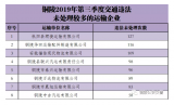 2019年三季度銅陵交通違法未處理較多的運(yùn)輸企業(yè)名單公布